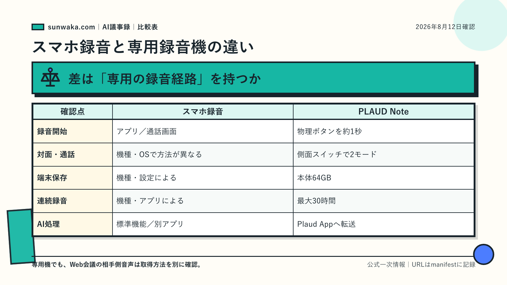 専用録音機とスマートフォンの録音経路を比べる図