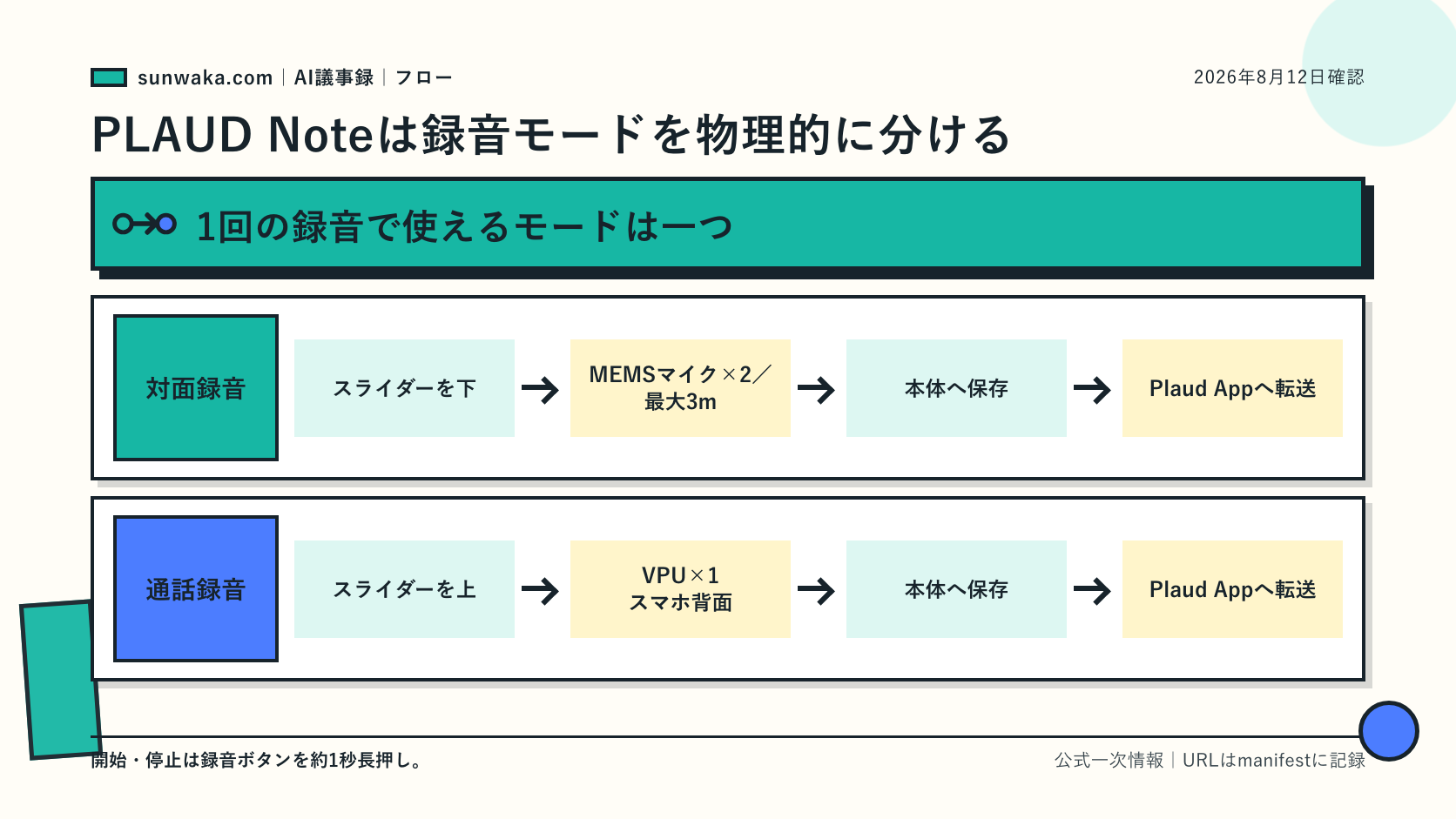 PLAUD Noteの対面録音と電話録音の二つのモードを示す図