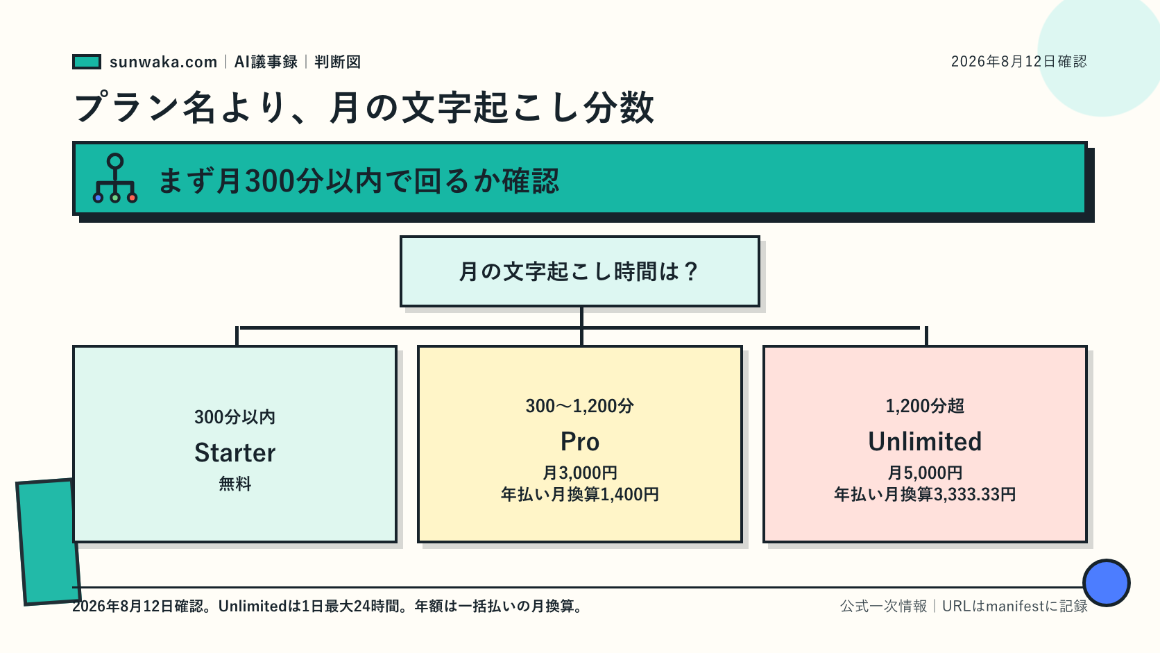 月間録音時間からStarterとProとUnlimitedを選ぶ図