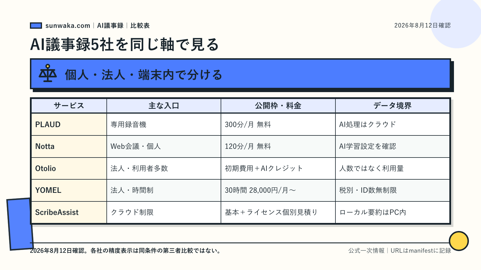 個人利用と法人利用とオフライン利用の選択図