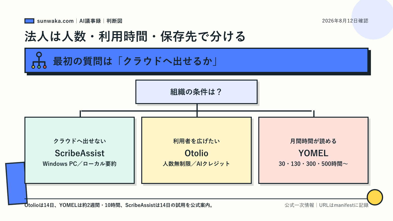 法人向けAI議事録を人数と利用時間で選ぶ図