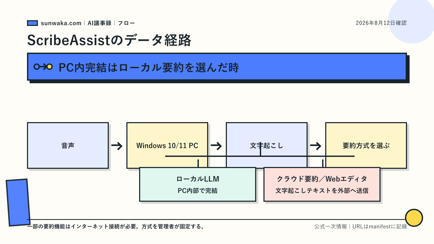 Windows PC内で録音から要約まで処理する流れ