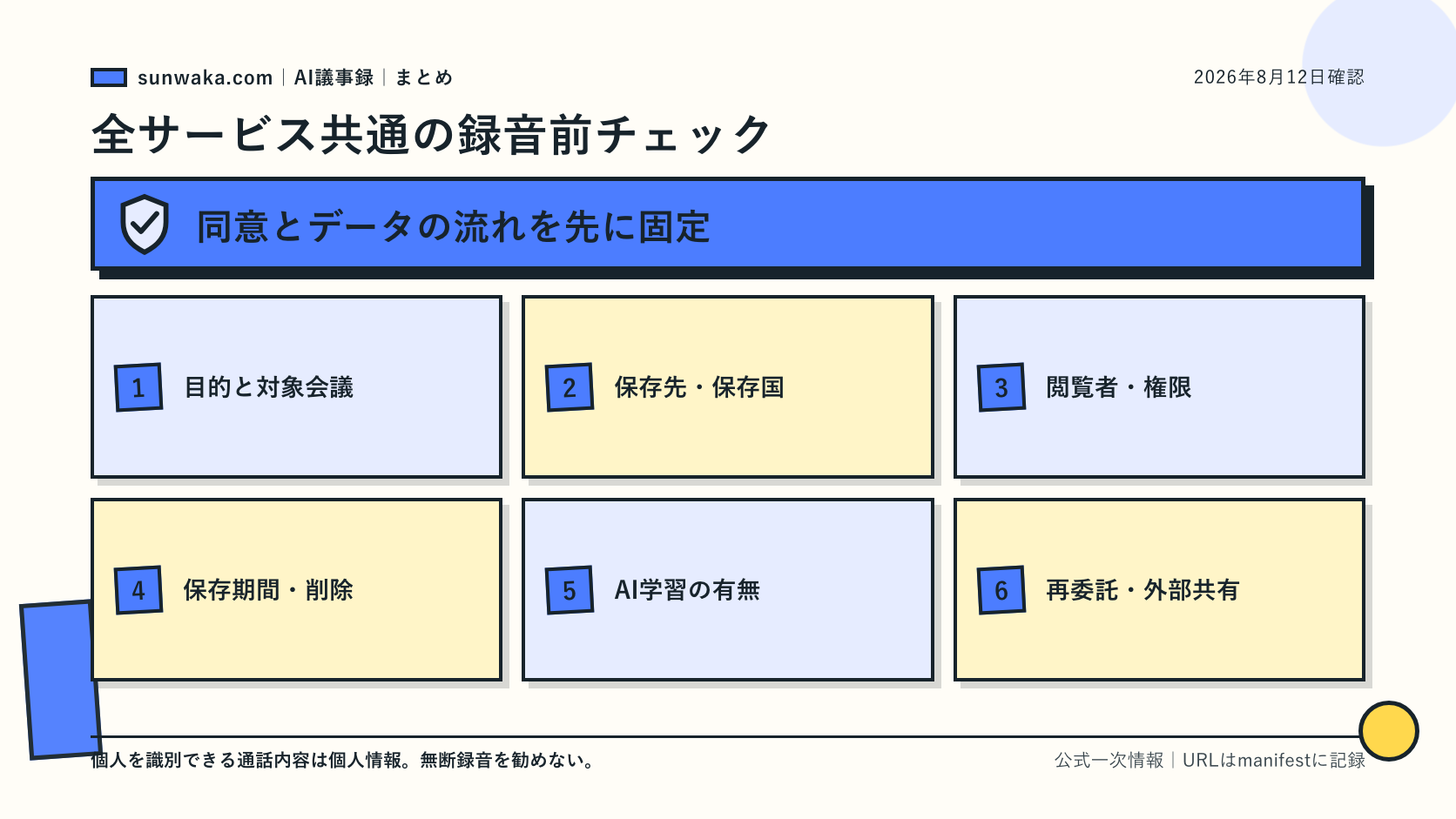 録音前に目的と保存先と削除方法を共有する確認図