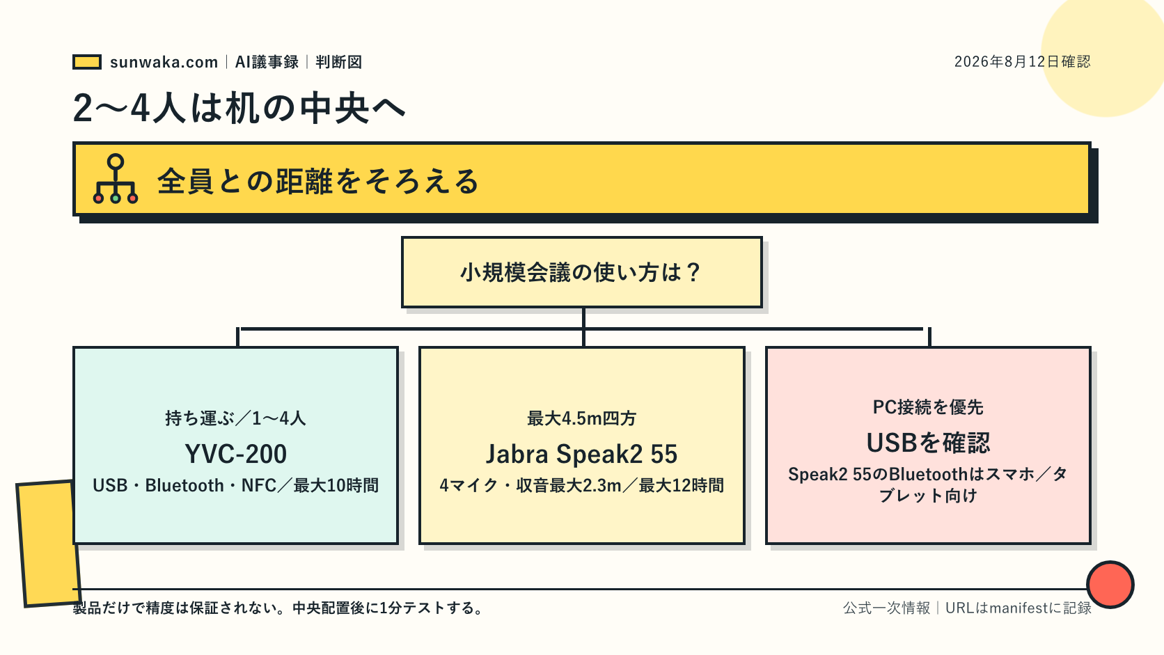 少人数が机の中央のスピーカーフォンを囲む配置図