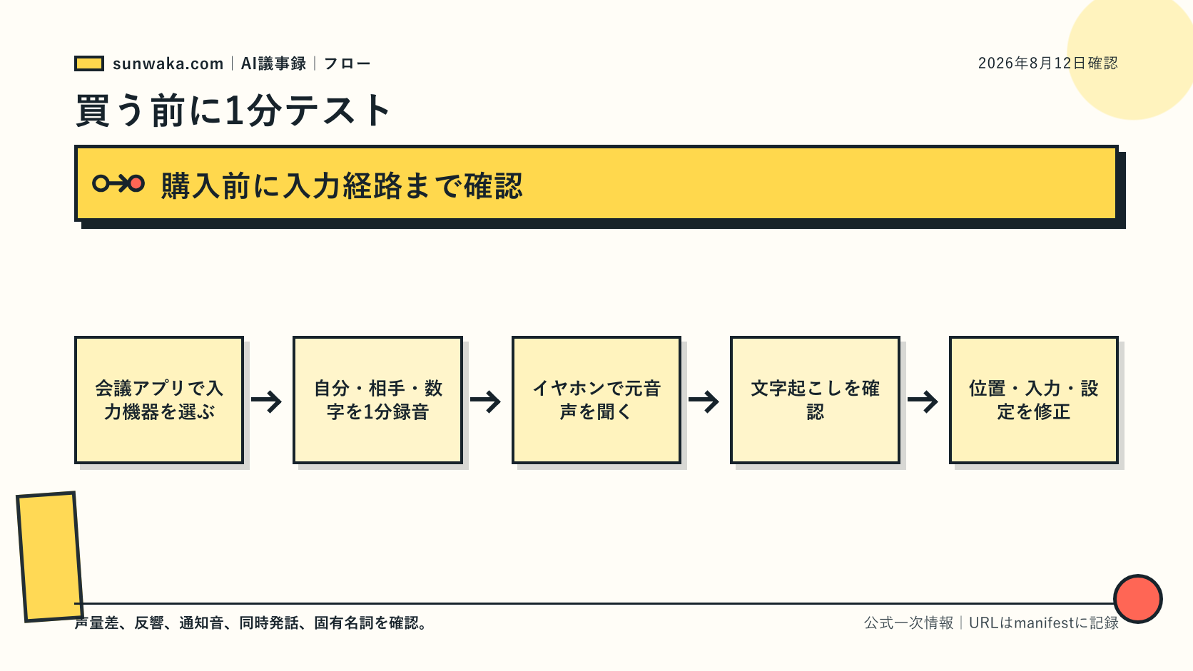 録音波形と文字起こしを1分テストする確認図