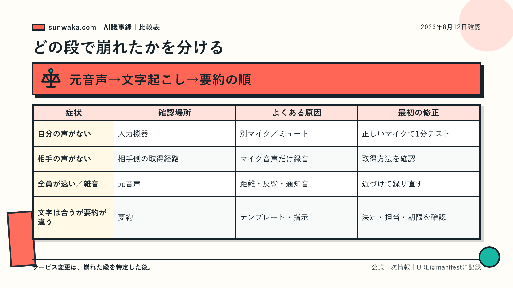 音声と文字起こしと要約の三段階を切り分ける図
