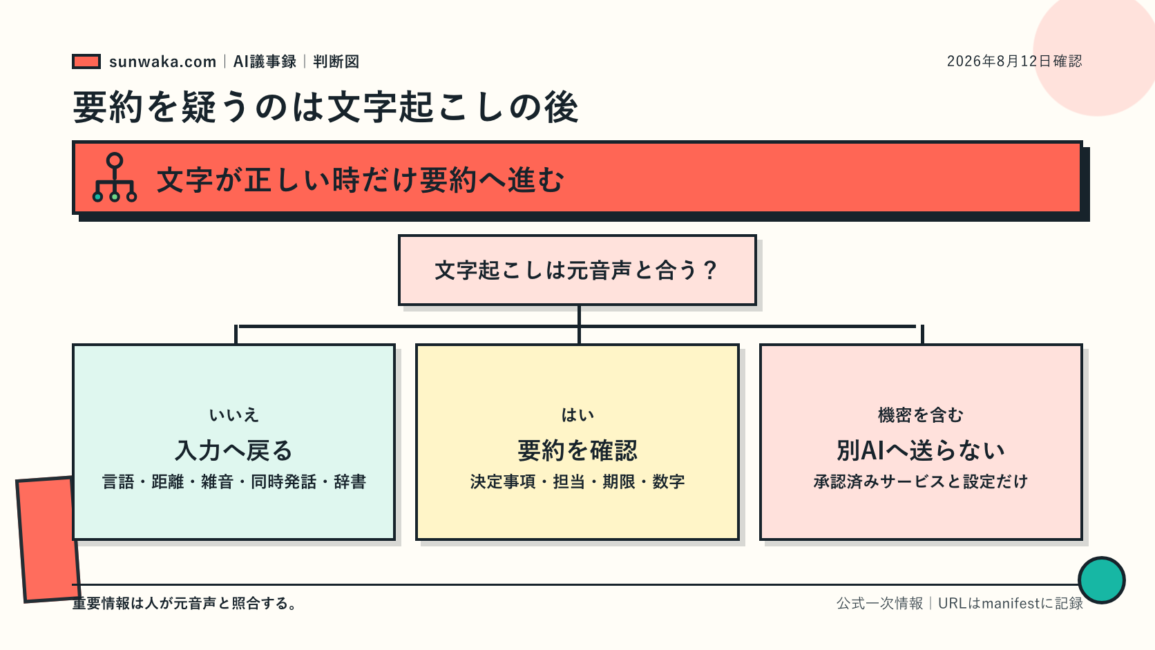 文字起こし確認後に決定事項と担当と期限を要約する図