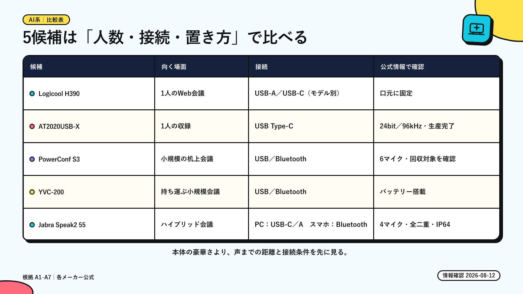 AI議事録向け収音機器5候補を人数・接続・置き方で比較した表
