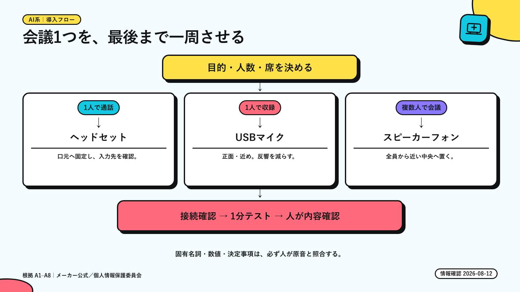 目的・人数・席から収音方法を選び1分テストへ進むフロー図
