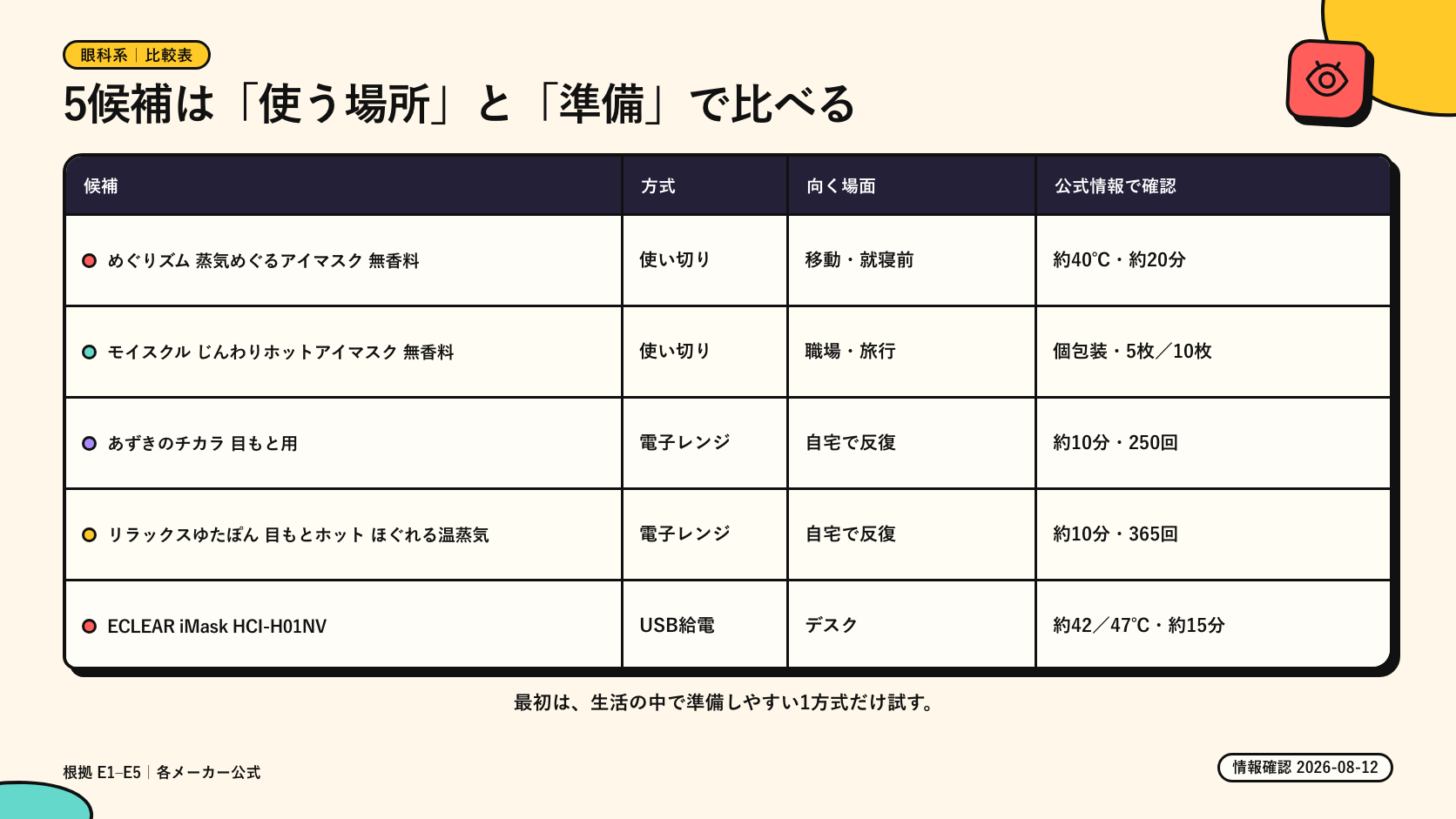 温熱アイマスク5候補の方式・向く場面・公式情報を比較した表