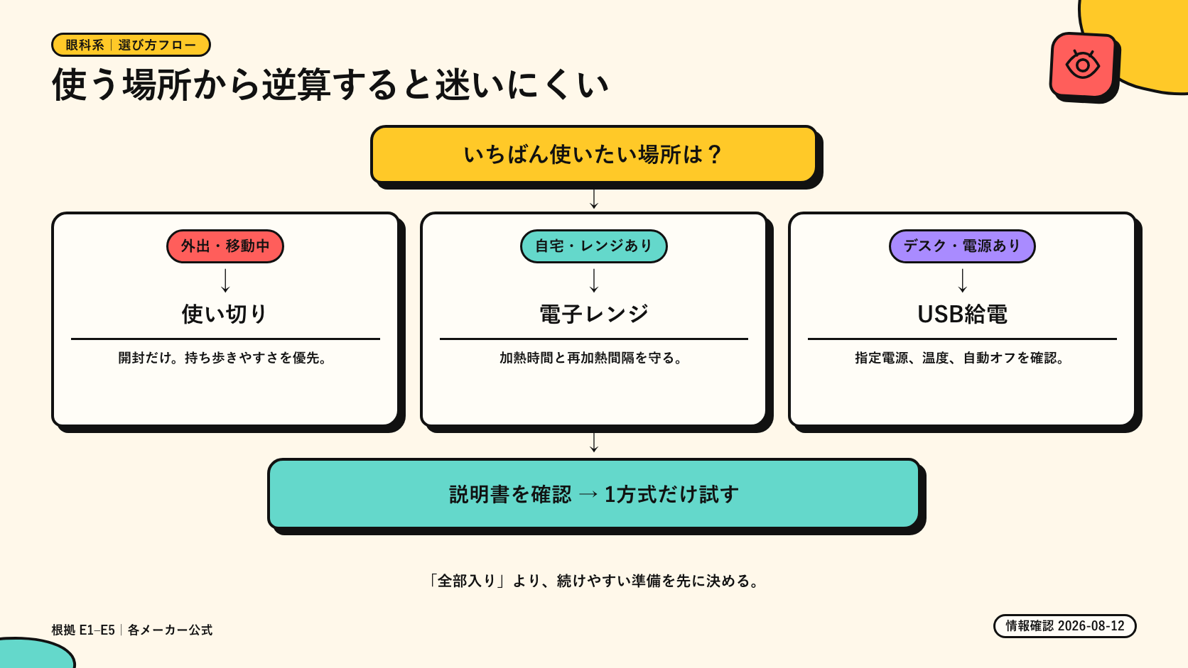 使う場所から温熱アイマスクの方式を選ぶフロー図